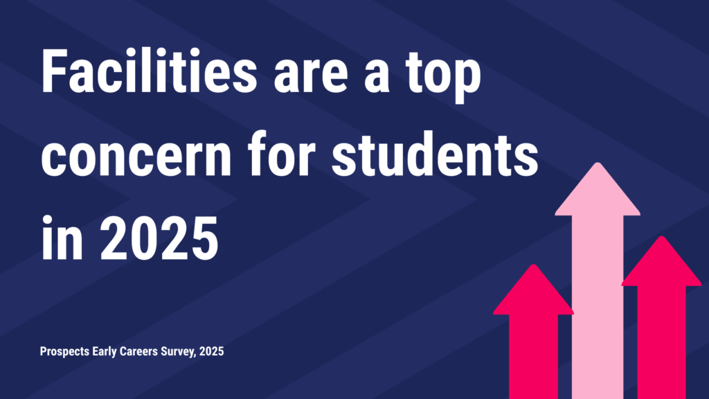 Facilities are a top concern for students in 2025 - graphic with pink arrows pointing upwards