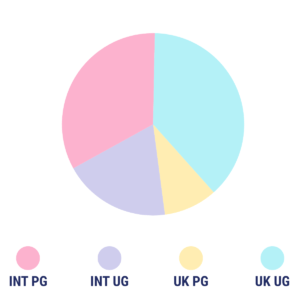 Pie chart of student cohorts with UK undergraduates holding the largest share (light blue), followed by international postgraduates (pink), international undergraduates (lavender), and UK postgraduates as the smallest segment (pale yellow). Data from Greenwich's campus virtual tour case study.