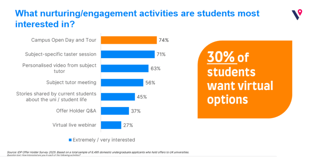 Bar chart of students’ most-wanted engagement activities: campus open day and tour 74%, subject-specific taster 71%, personalised tutor video 63%, tutor meeting 56%, student stories 45%, offer-holder Q&A 37%, virtual live webinar 27%; callout notes 30% of students want virtual options.